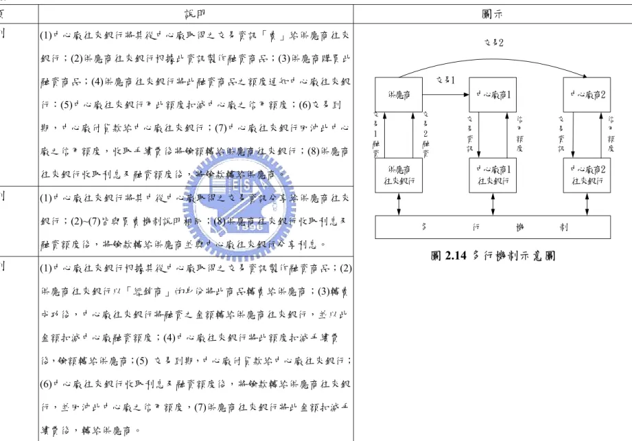 表 2.13 多行模式之類型    模型 種類  說明  圖示  1.買賣機制  (1)中心廠往來銀行將其從中心廠取得之交易資訊「賣」給供應商往來 銀行；(2)供應商往來銀行根據此資訊製作融資商品；(3)供應商購買此 融資商品；(4)供應商往來銀行將此融資商品之額度通知中心廠往來銀 行：(5)中心廠往來銀行用此額度扣減中心廠之信用額度；(6)交易到 期，中心廠付貨款給中心廠往來銀行；(7)中心廠往來銀行回沖此中心 廠之信用額度，收取手續費後將餘額轉給供應商往來銀行；(8)供應商 往來銀行收取利息及融資額度後