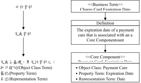 圖 3.7 Core component 之構成與表示  資料來源：ebXML 標準與電子商務應用(梁中平，2002)  3.4.3 建立跨產業整合模式  本研究應用經濟部「鋼鐵產業電子化標準推動計畫」所制訂出標準，與營建業由國 內「中華營建資訊標準協會」所公布標準，按照上述之 BPSS 建構流程建立，為一種由 上而下(top-down)的制定方式，如圖 3.8 所示。由於各產業別不同，其表單、欄位名稱及 定義也有所差異，因此建立此標準接軌策略來達成跨產業的整合，在後續第五章將實際 依序營建與鋼鐵交易流程、