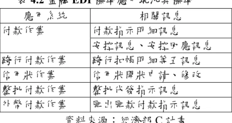 表 4.2 金融 EDI 標準應用現況其標準  應用系統  相關訊息  付款指示明細訊息 付款作業  安控訊息、安控回應訊息  跨行付款作業  跨行扣帳明細等五訊息  信用狀作業  信用狀開狀申請、修改  整批付款作業  整批代發指示訊息  外幣付款作業  匯出匯款付款指示訊息  資料來源：經濟部 C 計畫  目前銀行公會金融 XML 已經完成的規格有下列幾項： 