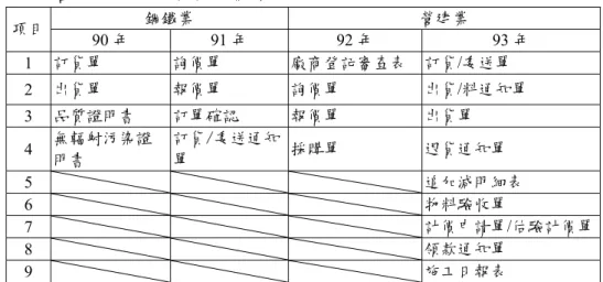 表 5.1 營建及鋼鐵所制訂的標準表單  鋼鐵業  營建業  項目  90 年 91 年 92 年 93 年  1  訂貨單  詢價單  廠商登記審查表  訂貨/委送單  2  出貨單  報價單  詢價單  出貨/料通知單  3  品質證明書  訂單確認  報價單  出貨單  4  無輻射污染證 明書  訂貨/委送通知單  採購單  退貨通知單  5   追加減明細表  6   物料驗收單  7   計價申請單/估驗計價單  8   領款通知單  9   施工日報表  依據產業的不同，而有不同的表單名稱，但