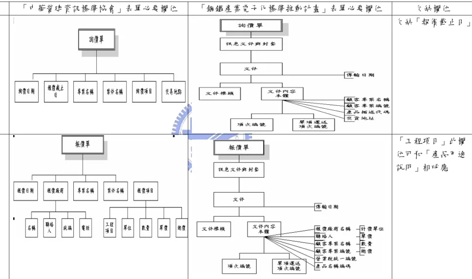 表 5.2 營建及鋼鐵必要欄位之比對  表單名稱  「中華營建資訊標準協會」表單必要欄位  「鋼鐵產業電子化標準推動計畫」表單必要欄位  欠缺欄位  詢價單  欠缺「報價截止日」 報價單  「工程項目」此欄 位可和「產品用途 說明」相呼應 