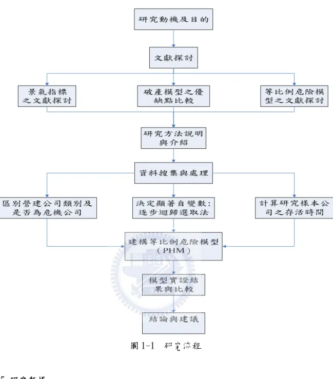 圖 1-1  研究流程  1.5 研究架構        本研究論文公分成七章，各張內容敘述如下：      第一章 序論          說明本研究之研究動機、目的、範圍及限制、方法與流程。      第二章 文獻回顧          回顧過去研究學者之研究成果，其內容分為三個部分探討：第一部份專注於探 討景氣循環的現象，第二部分重點在比較數種統計方法的優缺點及適用性，第三部 分重點則釋放在比例危險模式的應用。  第三章 研究方法及理論架構 