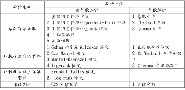 表 3-1  存活分析整體思維大綱舉例(資料來源：生物醫學統計概論)  3.2 估計存活函數        存活資料的獲得是由動物或是人體試驗而來。在動物試驗方面，試驗進行的方式通 常是選取一定數目的動物後，在同一時間點依處理組或對照組將動物分組後進行研究。 當動物死亡的個數（或其他有興趣觀察的特徵）到達預先設定的數目，或試驗時間到達 預先設定的終止時刻，此時停止試驗，如果仍有存活個體，予以解剖觀察，故資料中對 死亡個體確知其存活時間，但對試驗終止前仍存活個體，僅知其存活時間大於某一時刻
