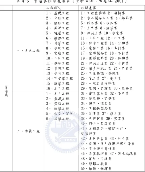 表 4-3  營造業相關產業表（資料來源：陳慶祥 2001）  工程類別  相關產業  一、土木工程  1、 基礎工程 2、 公路工程 3、 鐵路工程 4、 港灣工程 5、 隧道工程 6、 橋樑工程 7、 結構工程 8、 水坡工程  9、 電廠工程  10、大地工程  11、機場工程  12、管線工程  13、水利工程  14、下水道工程  15、鋼構工程  16、土方工程 營造廠 二、建築工程  1、 土方工程 2、 基礎工程 3、 裝修工程 4、 鋼構工程  5、 水電、消防 6、 結構工程  1、工程