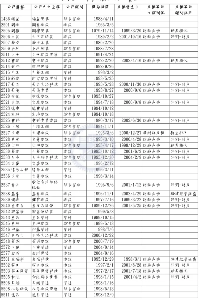 表 4-5  所有有效樣本公司一覽表  公司簡稱  公司中文全稱  公司類別 開始時間  危機發生日 危機事件  危機事件  大類別說  類別說明  1436 福益  福益實業  綜合營建  1988/4/11   2501 國建  國泰建設  建設  1965/3/5   2505 國揚  國揚實業  綜合營建  1979/11/14 1999/3/20 財務危機  跳票擠兌  2506 太設  太平洋建設  建設  1980/2/2 2001/10/16 財務危機  紓困-財危  2507 華成  華成