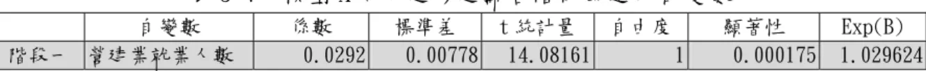 表 5-7  模型 A 向前逐步迴歸各階段篩選的自變數  自變數  係數  標準差  t 統計量 自由度 顯著性  Exp(B)  階段一  營建業就業人數  0.0292 0.00778 14.08161 1 0.000175  1.029624 由表 5-6 與表 5-7 顯示，在模型 A 自變數向前迴歸分析中，因階段一營建業就業人 數的顯著性小於預設的 0.05，因此將此變數新增至模型當中。而且第二階段因無自變數 的 t 統計量大於 t 的臨界值或是 P 值小於預設的顯著水準 α ，則，演算程序到第一