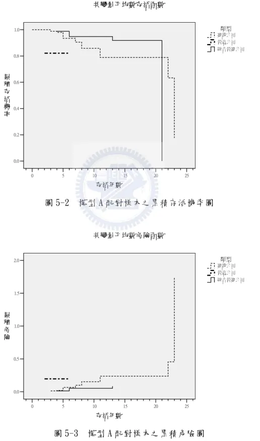 表 5-8 中，亞昕這家公司因為其目前存活時間低於最早死亡的櫻建，所以無法用 COX 回歸方式估計其危險值以及存活機率。而國洋因為其存活時間為綜合營建業類別中存活 時間最長，並且剛好死亡，所以其存活機率為 0，而危險值無法估計。下圖 5-2 與 5-3 分別為模型 A 配對樣本中的三種公司類別之累積存活機率圖以及累積危險圖。  2520151050 存活年數1.00.80.60.40.20.0累積存活機率 綜合營建公司營造公司建設公司類型共變量平均數存活函數 圖 5-2  模型 A 配對樣本之累積存活機率圖