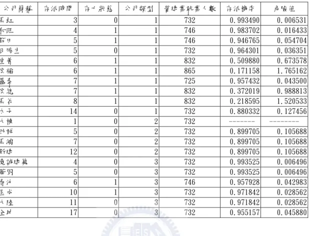 表 5-11  模型 A 測試樣本之存活機率及危險值  公司簡稱  存活時間  存亡狀態 公司類型 營建業就業人數 存活機率  危險值  長虹  3  0 1 732  0.993490  0.006531 和旺  4  1 1 746  0.983702  0.016433 龍田  5  1 1 746  0.946765  0.054704 日勝生  5  0 1 732  0.964301  0.036351 皇普  6  1 1 832  0.509880  0.673578 宏福  6  1 1 