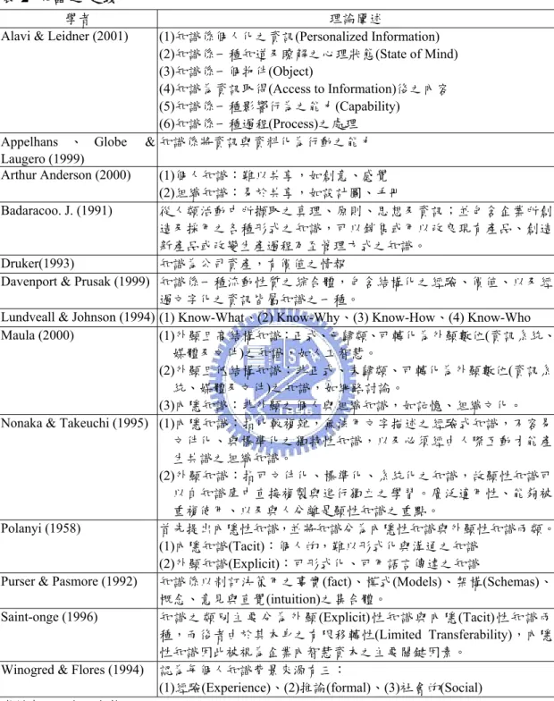 表 2  知識之定義 