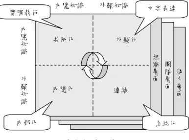 圖 4  知識之流通 