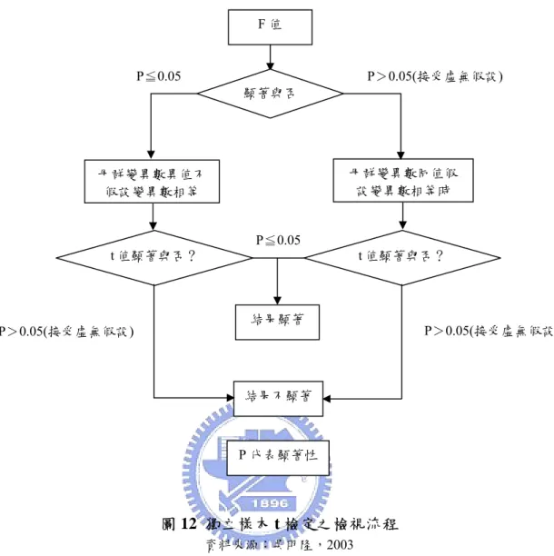 圖 12  獨立樣本 t 檢定之檢視流程  資料來源：吳明隆，2003  在檢定統計假說時，必須要考慮一個重要問題：「考慮平均數與母體平均數之差異 是單向或雙向？」，當研究者只關心單一個方向之比較關係時(例如男生之數學成績優 於女生)，平均數之考驗僅有一個拒絕域，需使用單尾檢驗(one-tailed test)；當研究者並 無特定方向之設定(例如男生之智商與女生之智商有所不同)，假設考驗在兩個極端的情 況皆有可能發生，而必須設定兩個拒絕域，此時即需使用雙尾檢驗(two-tailed test)。  單尾檢定
