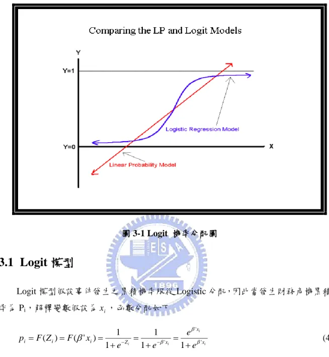 圖 3-1 Logit  機率分配圖  3.1  Logit 模型  Logit 模型假設事件發生之累積機率服從 Logistic 分配，因此當發生財務危機累積機 率為 P i ，解釋變數假設為 x i ，函數分配如下  iiiixxxiZii eeexeFZFp '''1111)1'()(                                                    (4)  其中，Z i 為企業發生財務危機之強度，該值愈大表示財務危機發生機率愈高。  