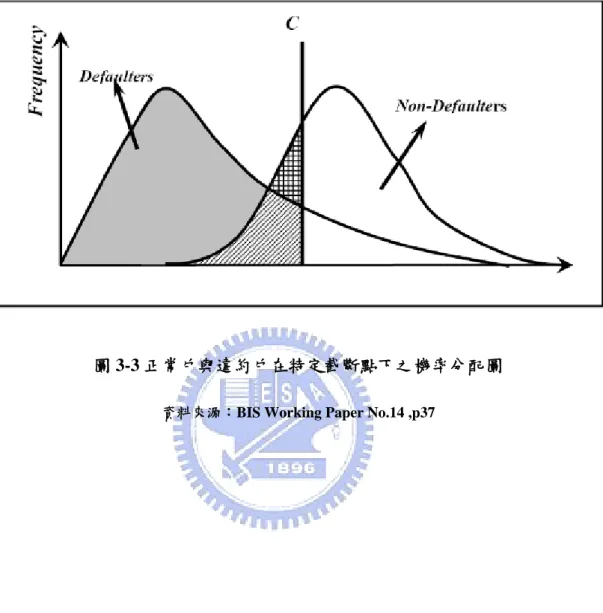 圖 3-3 正常戶與違約戶在特定截斷點下之機率分配圖 