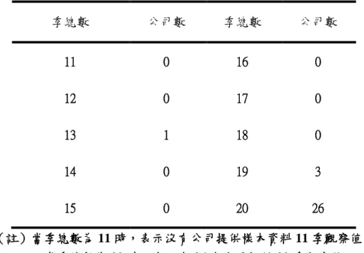 表 4-4 各季提供分配表  季總數  公司數  季總數  公司數  11  0  16  0  12  0  17  0  13  1  18  0  14  0  19  3  15  0  20  26  （註）當季總數為 11 時，表示沒有公司提供樣本資料 11 季觀察值；            當季總數為 20 時，表示有 26 本公司提供 20 季觀察值。  由上表得知，本研究總觀察值為 590 察值。  4.4  研究變數  4.4.1  應變數 