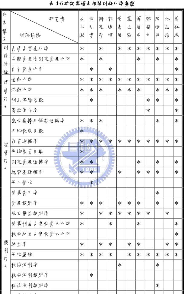 表 4-6 建設業過去相關財務比率彙整  代  表  構  面  研究者 財務指標  呂 光 曜  施 旻 孝  謝 定 亞  郭 建 順  黃 書 展  叢 士 強  蕭 偉 成  鄭 超 文  陳 建 年  林 思 瑢  曾 祥 珉  財  務  結  構  負債占資產比率  ＊      ＊      ＊  ＊  ＊  ＊  ＊  ＊  ＊ 長期資金債固定資產比率 ＊      ＊              ＊      ＊      ＊ 自有資金比率     ＊      ＊            