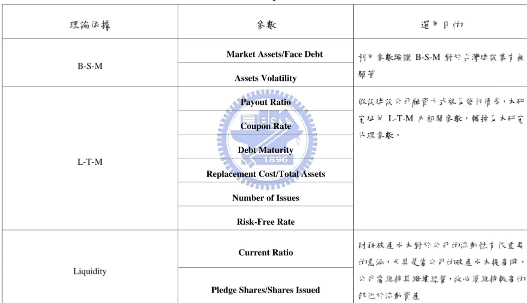 表 4-7  本研究使用參數 
