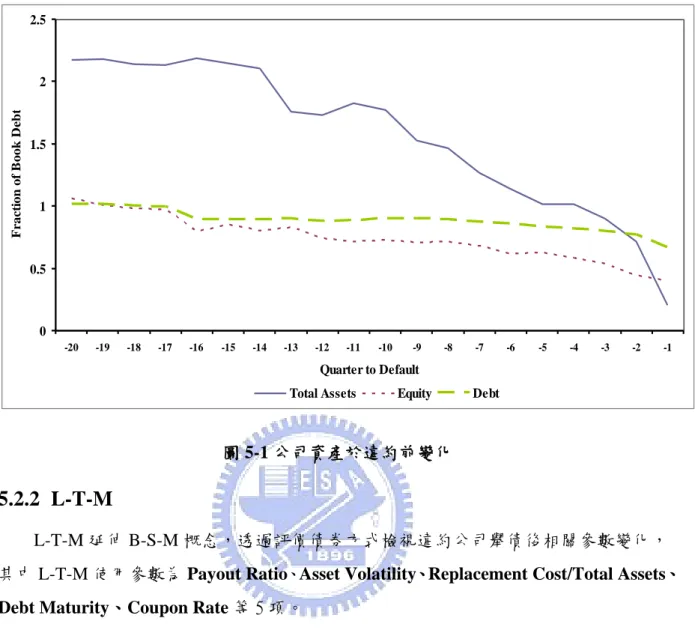圖 5-1 公司資產於違約前變化  5.2.2  L-T-M 