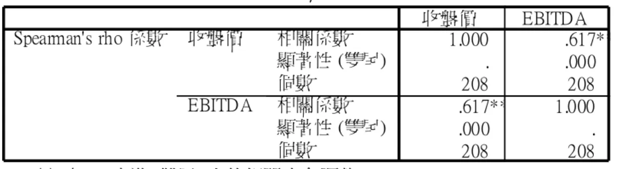表 5-6 影響違約因子及替代變數 