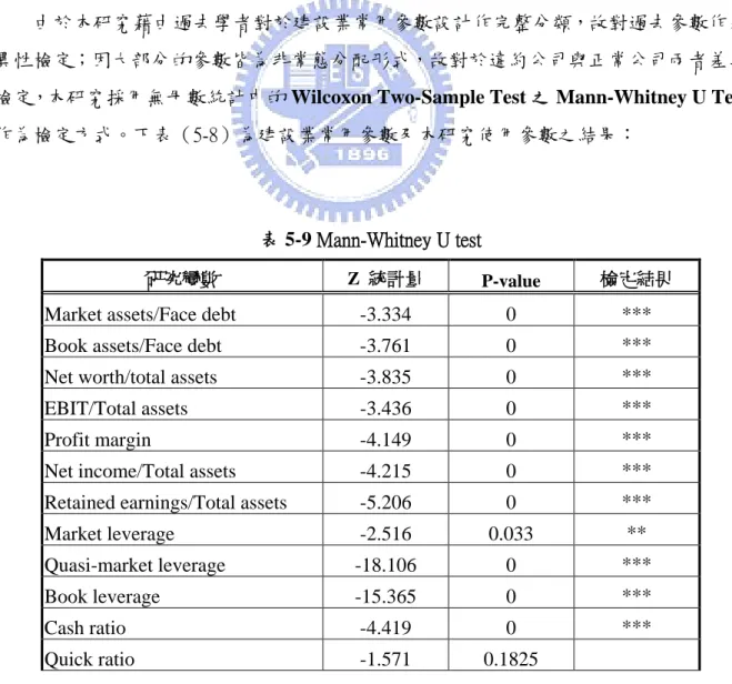 表 5-7 槓桿比率分析 