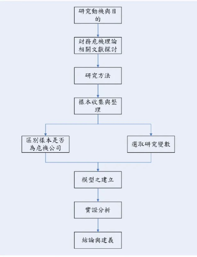 圖 1-1  研究流程圖 