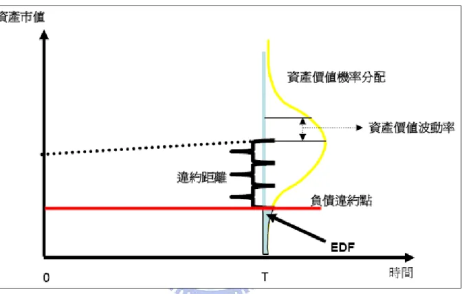 圖 2-1 KMV Credit Monitor Model 理論圖形（資料來源：Moody’s KMV） 