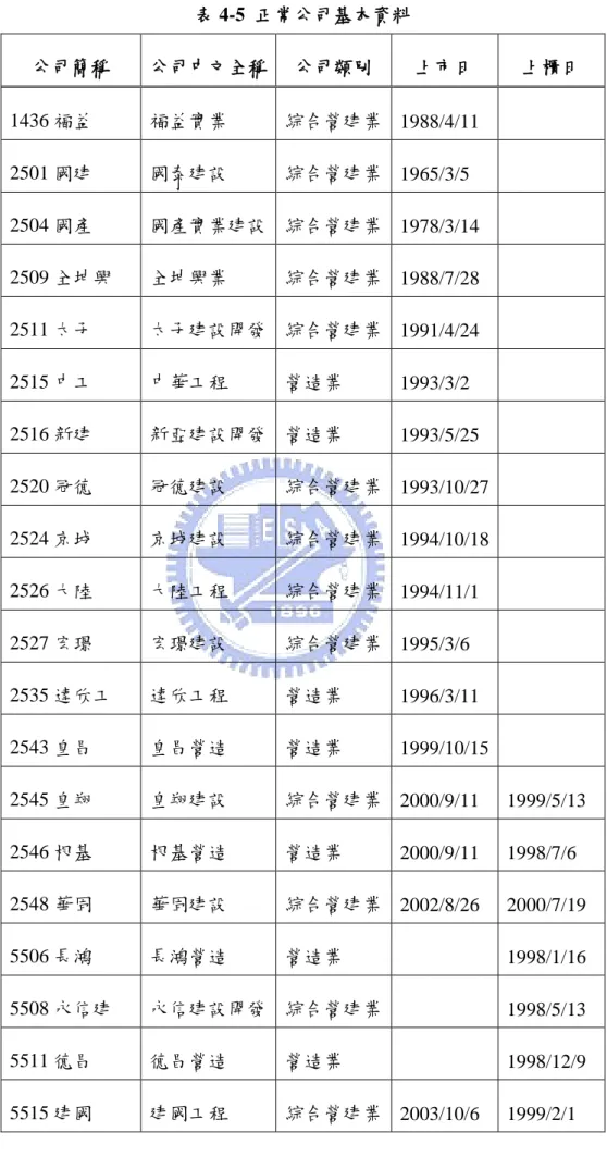 表 4-5  正常公司基本資料  公司簡稱  公司中文全稱  公司類別  上市日  上櫃日  1436 福益  福益實業  綜合營建業  1988/4/11                        2501 國建  國泰建設                                      綜合營建業  1965/3/5                        2504 國產  國產實業建設                                      綜合營建業  1978