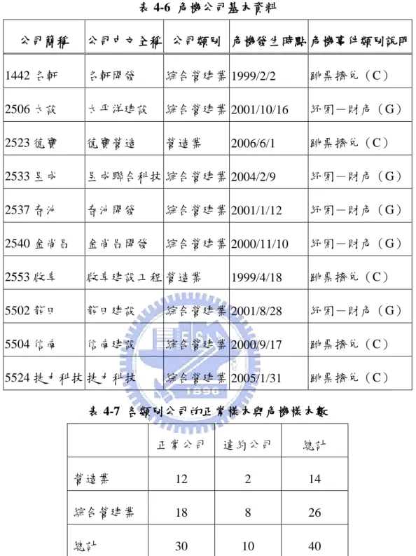 表 4-6  危機公司基本資料  公司簡稱  公司中文全稱  公司類別  危機發生時點 危機事件類別說明  1442 名軒         名軒開發                                              綜合營建業 1999/2/2  跳票擠兌（C）  2506 太設        太帄洋建設                                              綜合營建業 2001/10/16  紓困－財危（G）  2523 德寶         德