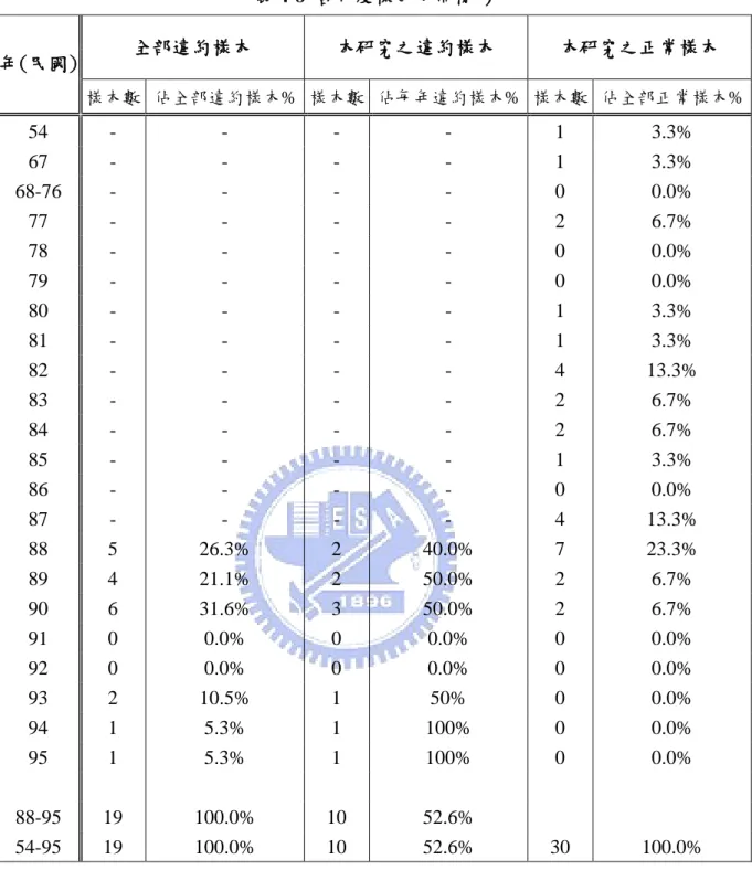 表 4-8  各年度樣本分佈情形  年(民國)  全部違約樣本  本研究之違約樣本  本研究之正常樣本  樣本數  佔全部違約樣本%  樣本數  佔每年違約樣本%  樣本數  佔全部正常樣本%  54  -  -  -  -  1  3.3%  67  -  -  -  -  1  3.3%  68-76  -  -  -  -  0  0.0%  77  -  -  -  -  2  6.7%  78  -  -  -  -  0  0.0%  79  -  -  -  -  0  0.0%  80  -