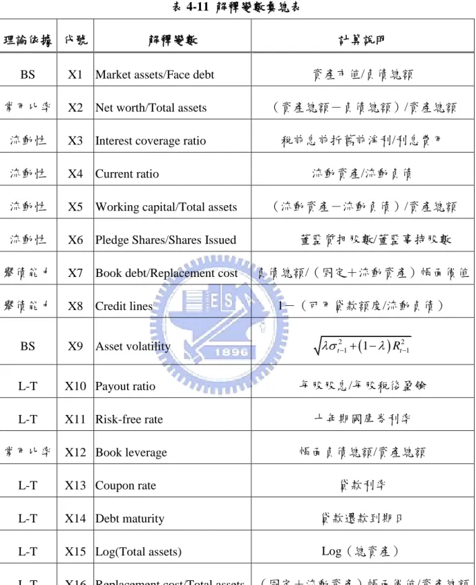 表 4-11 的解釋變數彙總表為本研究建構離散時間危隩模型所使用的參數之說明。 