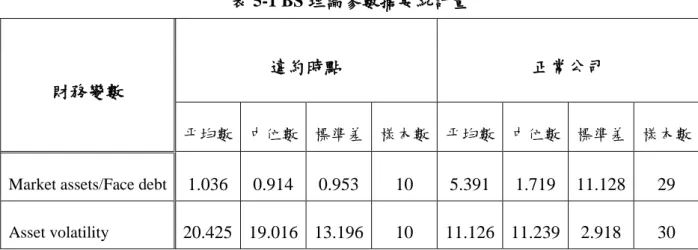 表 5-1 BS 理論參數摘要統計量 