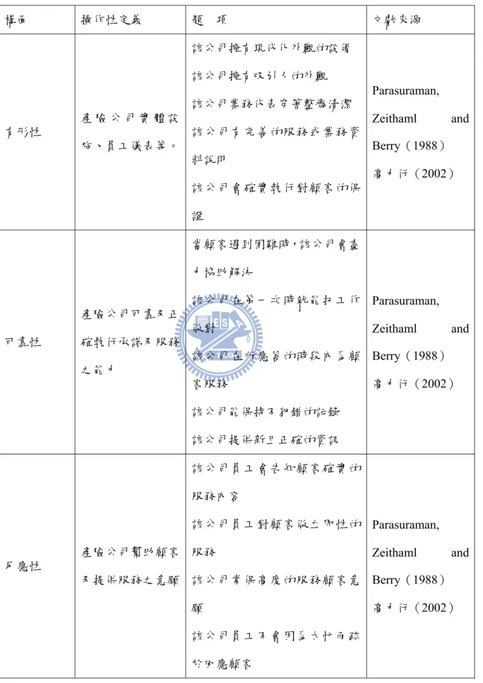 表 3-1  服務品質操作性定義與衡量  構面  操作性定義  題    項  文獻來源  有形性  產 險 公 司 實 體 設 施、員工儀表等。 該公司擁有現代化外觀的設備 該公司擁有吸引人的外觀 該公司業務代表穿著整齊清潔  該公司有完善的服務或業務資 料說明  該公司會確實執行對顧客的保 證  Parasuraman,  Zeithaml and Berry（1988） 高力行（2002）  可靠性  產險公司可靠及正確執行承諾及服務 之能力  當顧客遇到困難時，該公司會盡力協助解決 該公司在第一次時