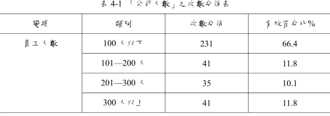 表 4-1  「公司人數」之次數分佈表  變項  類別  次數分佈  有效百分比%  100 人以下  231 66.4  101—200 人  41 11.8  201—300 人  35 10.1 員工人數  300 人以上  41 11.8  資料來源：本研究整理  二、  公司資本額  如表 4-2 所示，受訪公司資本額主要集中在 200-300 萬元，有 183 位 約佔 52.5%，其次為 100-200 萬元，有 89 位約佔 25.6%；300--400 萬元有 41 位，約佔 11.8%；