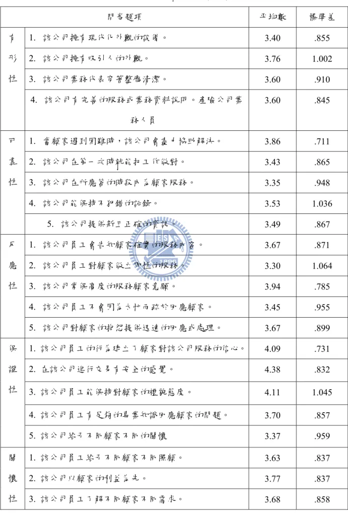 表 4-6  服務品質之敘述性統計  問卷題項  平均數  標準差  1.  該公司擁有現代化外觀的設備。  3.40 .855  2.  該公司擁有吸引人的外觀。  3.76 1.002  3