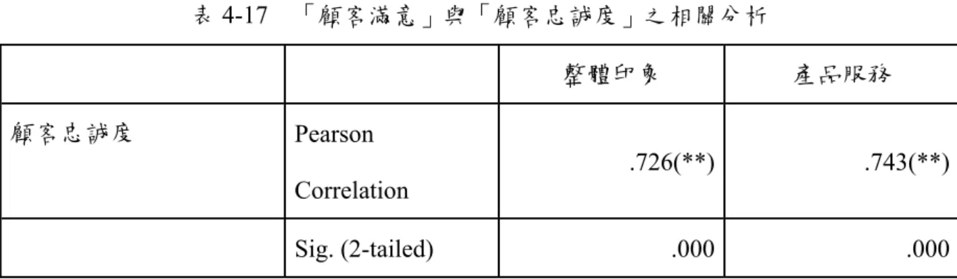 表 4-17  「顧客滿意」與「顧客忠誠度」之相關分析 