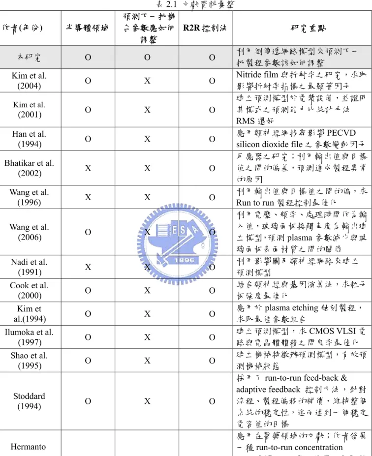 表 2.1  文獻資料彙整  作者(年份)  半導體領域  預測下一批機台參數應如何 調整  R2R 控制法 研究重點  本研究  O  O  O  利用倒傳遞網路模型來預測下一 批製程參數該如何調整  Kim et al