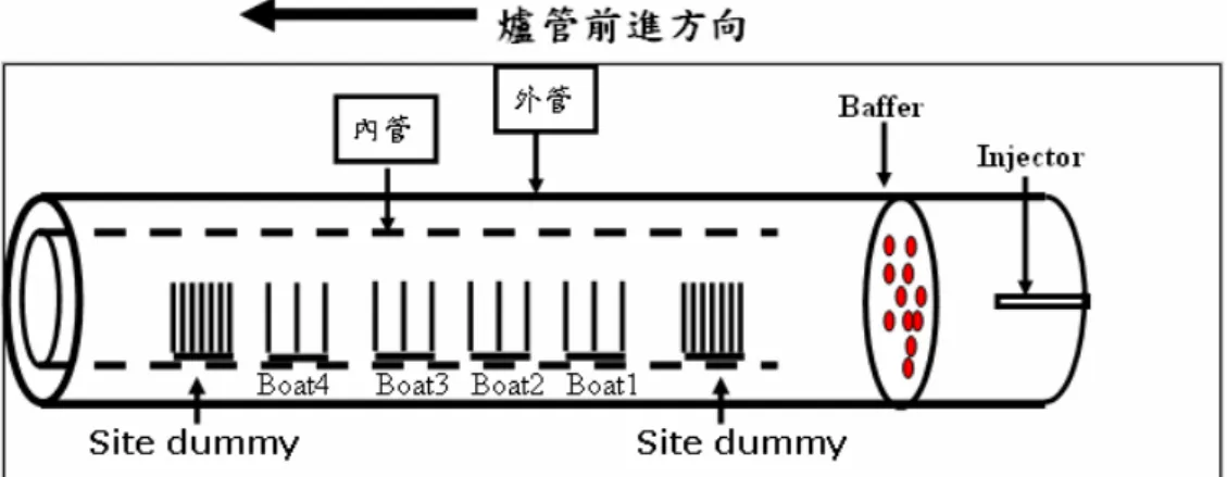 圖 3.1 Poly Doped 爐管剖面圖  開始 由機台”監控器” 取得相關製程  參數資資料  設定 BP 網路之隱藏層數目, 學習率及輸出/輸入參數  建構與模擬 最適函數模型  函數模式確定  重新收集資料,確認函數模型  適用於新資料導入  利用全數搜尋法,尋找最佳解  階段一 階段二 階段三  圖 3.2 研究架構流程圖 