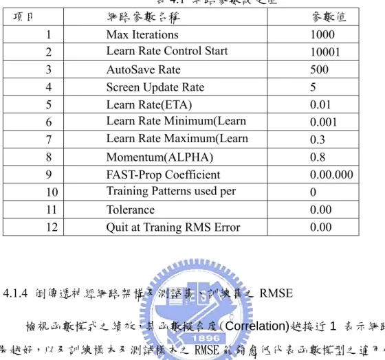 表 4.1  網路參數設定值 