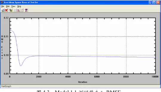 圖 4.3  Model 1.1 測試樣本之 RMSE  (2)模式 1.2 所使用之訓練資料包括機台參數資料(本批阻值、設定溫度、實際溫度、 製程時間、下一批設定溫度、下一批製程時間、前一批阻值、前一批設定溫度、 前一批實際溫度、前一批製程時間)及品質參數(下一批阻值)；輸入層個數為 10， 輸出層個數為 1，隱藏層個數為 5。倒傳遞神經網路(BP)架構示意圖如圖 4.4 所 示，訓練樣本之 RMSE 如圖 4.5 所示，測試樣本之 RMSE 如圖 4.6 所示。  本批阻值(R i ) 設定溫度(TS 