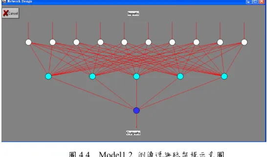 圖 4.4  Model1.2 倒傳遞網路架構示意圖 