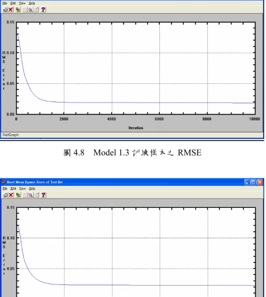 圖 4.8  Model 1.3 訓練樣本之 RMSE 