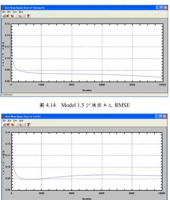 圖 4.15  Model 1.5 測試樣本之 RMSE 