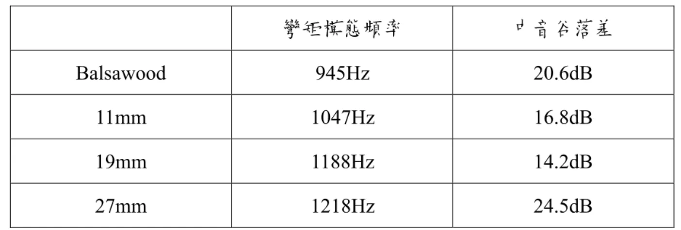 表 6-3  ANSYS 模擬立體加勁之彎矩模態頻率與中音谷聲壓落差  彎矩模態頻率  中音谷落差  Balsawood 945Hz  20.6dB  11mm 1047Hz 16.8dB  19mm 1188Hz 14.2dB  27mm 1218Hz 24.5dB  表 6-4  x 軸向固定 19mm 加勁與 y 軸之不同加勁長度比較  y 軸加勁長度  彎矩模態頻率  中音谷落差  0mm 981Hz 15.6dB  11mm 1099Hz 16.1dB  19mm 1188Hz 14.2dB  2