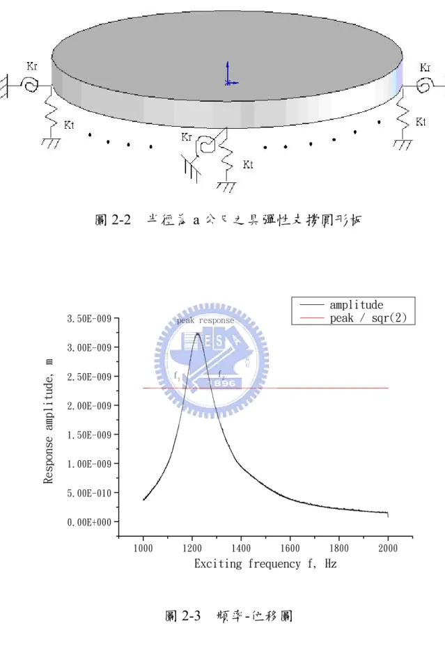 圖 2-2  半徑為 a 公尺之具彈性支撐圓形板  1000 1200 1400 1600 1800 20000.00E+0005.00E-0101.00E-0091.50E-0092.00E-0092.50E-0093.00E-0093.50E-009Response amplitude, m Exciting frequency f, Hz  amplitude  peak / sqr(2)f1f2peak response 圖 2-3  頻率-位移圖 
