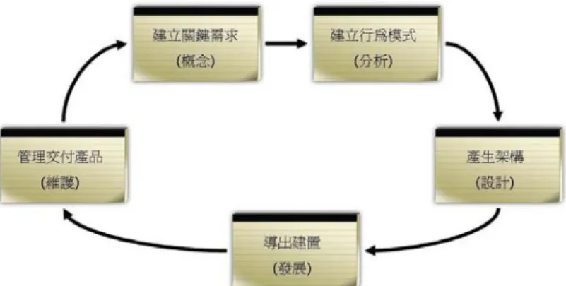 圖 1. 布希物件導向方法論宏觀發展程序 
