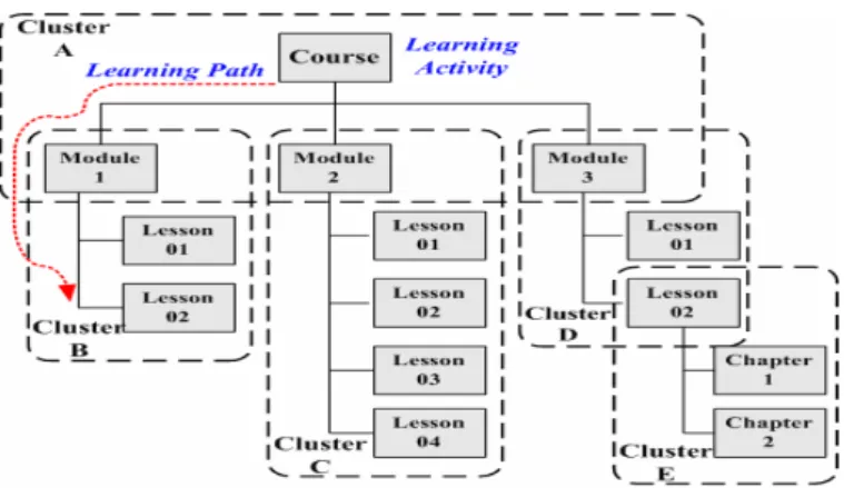 圖 2. SCORM 2004 SN的活動樹  2.3 OOCM  SCORM對於活動樹內部課程排序的定義很複雜，造成老師在編輯課程排序時 的困擾。因此，如何發展出一套易於使用的編輯工具，可以很快速且容易的編輯 出一個符合SCORM標準的課程是一個很重要的議題。  根據物件導向的概念以及 高階派翠網路的理論，可將SN中的排序規則元件化，透過這些元件的組合可以輕 易的編輯一個複雜的教學流程[17]。以高階派翠網路為基礎的物件化活動樹(OOAT) 之建立:  以高階派翠網路為基礎提出了五種課程序列元件。這些元件