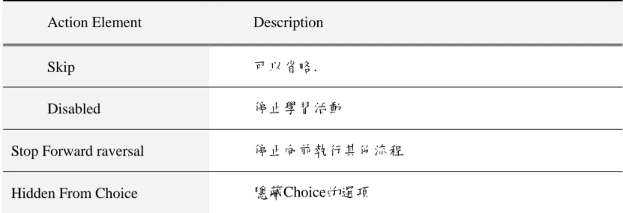 表 3. 先決動作的成員 