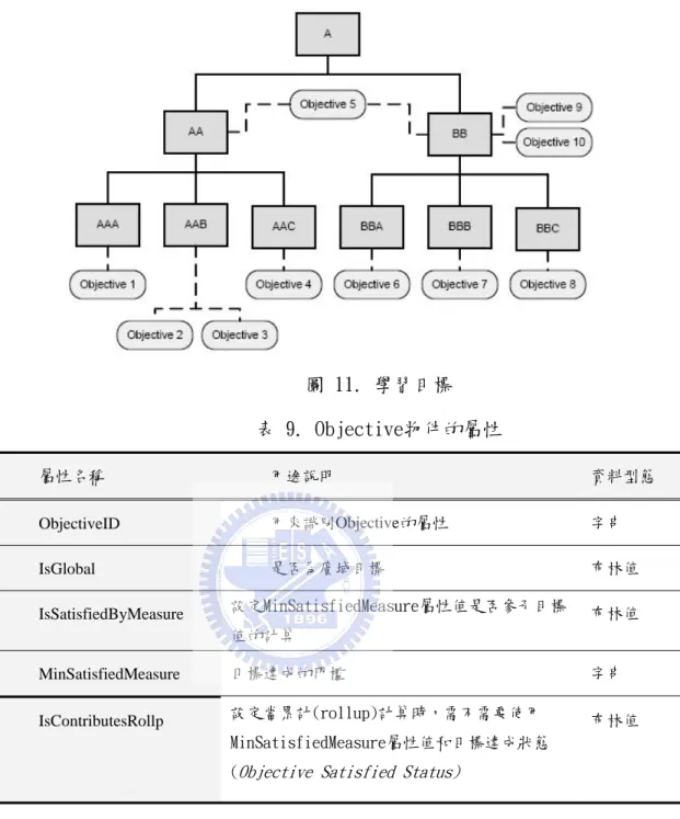 圖 11. 學習目標  表 9. Objective物件的屬性  屬性名稱  用途說明  資料型態  ObjectiveID  用來識別Objective的屬性  字串  IsGlobal  是否為廣域目標  布林值  IsSatisfiedByMeasure  設定MinSatisfiedMeasure屬性值是否參予目標 值的計算  布林值  MinSatisfiedMeasure  目標達成的門檻   字串  IsContributesRollp  設定當累計(rollup)計算時，需不需要使用 Min