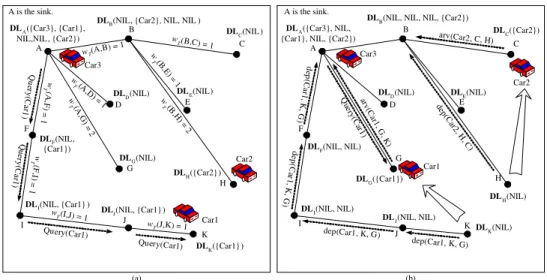 Figure 3.2: (a) An object tracking tree T . (b) The events generated as Car1 moves from sensor K to G and Car2 moves from H to C.