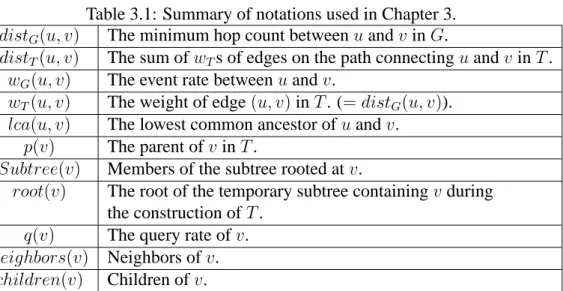 Table 3.1: Summary of notations used in Chapter 3.