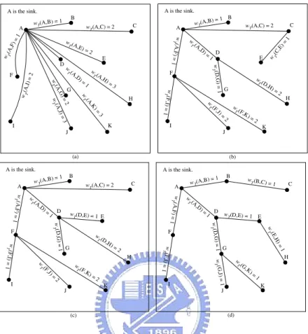 Figure 3.3: Four possible location tracking trees for the graph in Fig. 3.1(b).